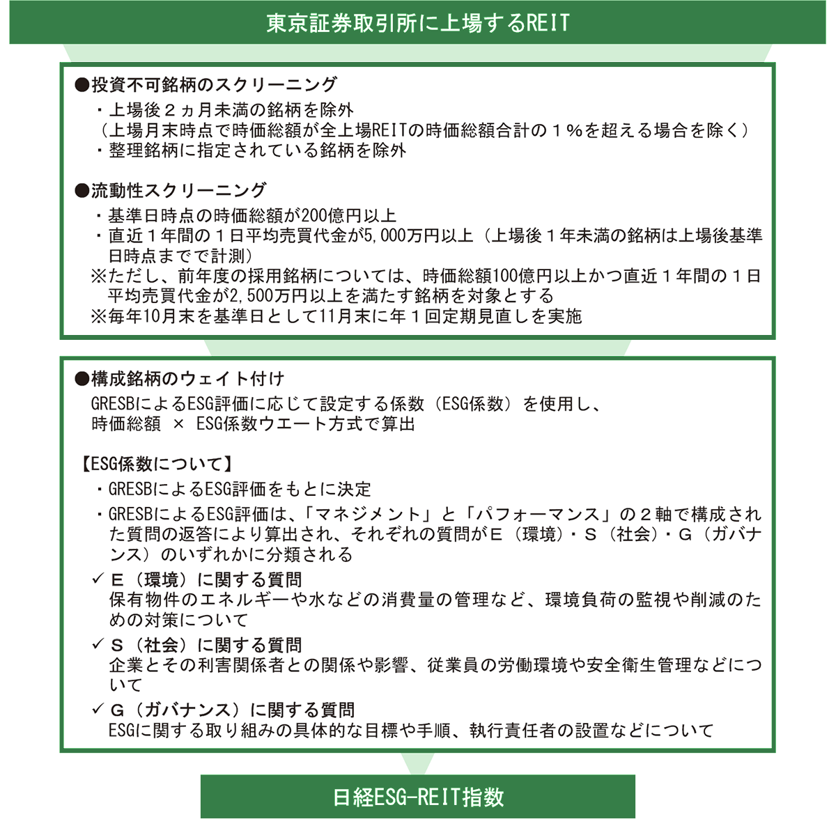 指数構築プロセス